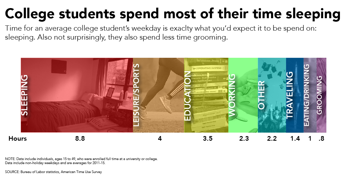 How college students spend their time